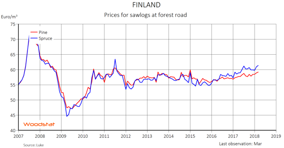 Timber Prices Chart