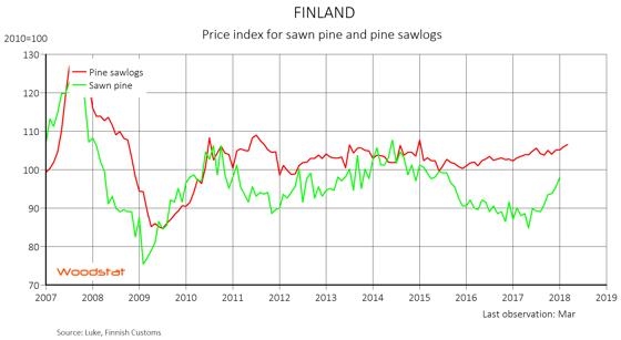 Timber Prices Chart