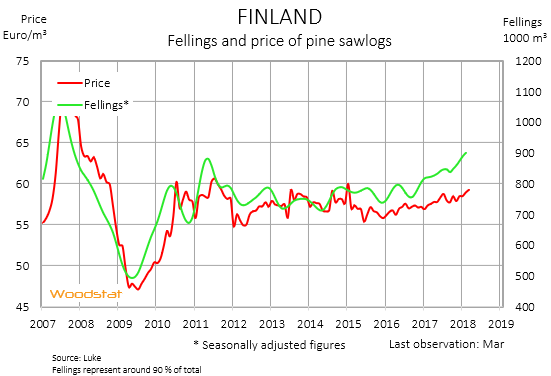 Timber Prices Chart