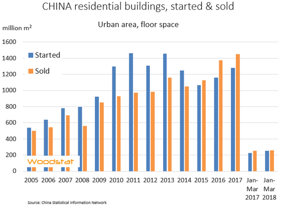 Chart - China - monthly residential activity