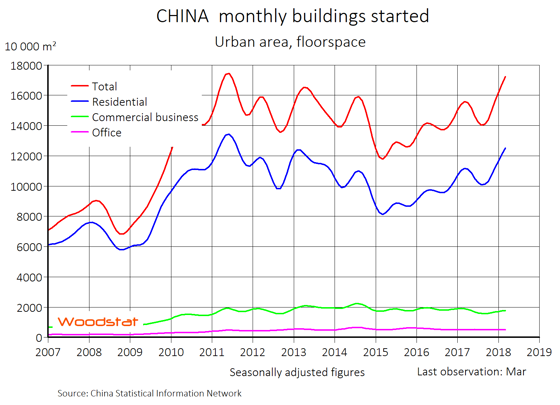 Chart - China - monthly buildings started